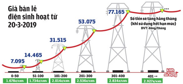 Giá điện tăng 8,36% từ ngày 20/3/2019: Mỗi gia đình phải trả thêm bao nhiêu tiền hàng tháng?